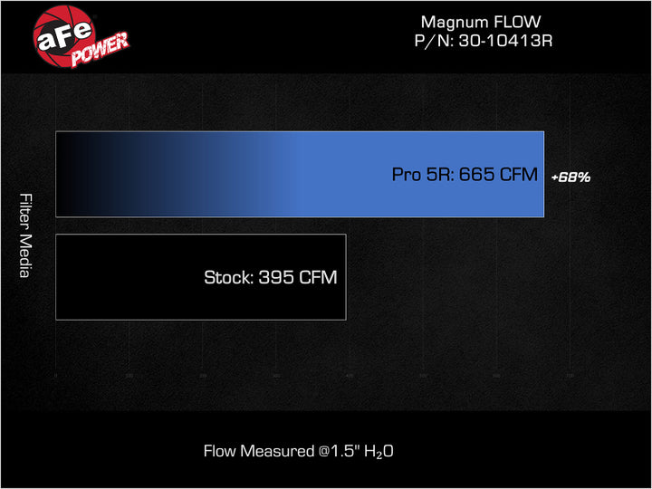 aFe 22-24 Ford Bronco Raptor V6-3.0L (tt) Magnum FLOW OE Replacement Pro 5R Air Filter - Premium Air Filters - Direct Fit from aFe - Just 353.15 SR! Shop now at Motors