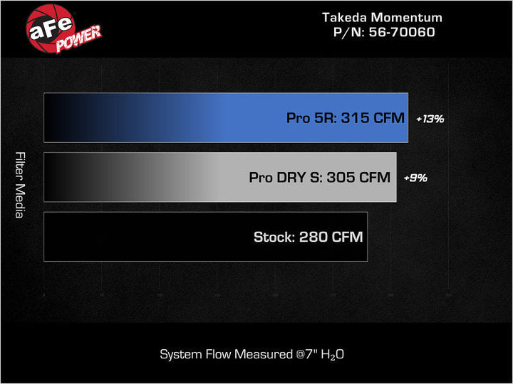 AFE Momentum Intake System W/ Pro Dry S Filter 22-23 Kia Stinger - Premium Cold Air Intakes from aFe - Just 1512.60 SR! Shop now at Motors