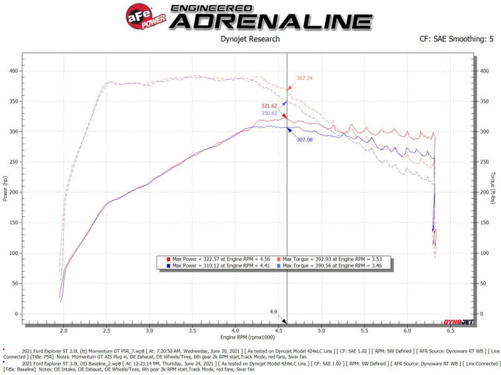 aFe Momentum GT Red Pro Dry S Cold Air Intake System 20-23 Ford Explorer ST V6-3.0L TT - Premium Cold Air Intakes from aFe - Just 2310.68 SR! Shop now at Motors