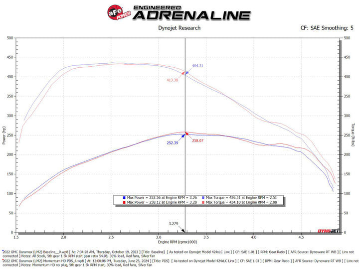 aFe 20-24 GM Trucks/SUVs L6-3.0L (td) LM2/LZ0 Momentum HD Cold Air Intake System w/ Pro DRY S Filter - Premium Cold Air Intakes from aFe - Just 1623.82 SR! Shop now at Motors