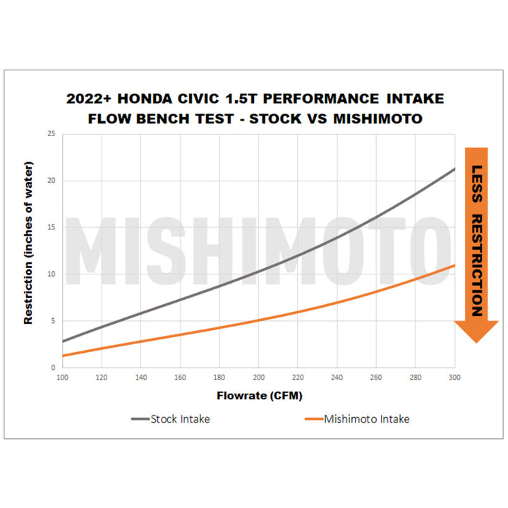 Mishimoto 2022+ Honda Civic 1.5T Performance Intake - Red - Premium Cold Air Intakes from Mishimoto - Just 1569.19 SR! Shop now at Motors