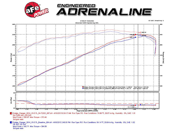 aFe Momentum GT Pro Dry S Stage-2 Intake System 11-15 Dodge Challenger / Charger R/T 5.7L HEMI - Red - Premium Cold Air Intakes from aFe - Just 1935.09 SR! Shop now at Motors