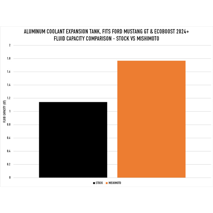 Mishimoto 2024+ Ford Mustang V8/2.3L EcoBoost Expansion Tank - Black - Premium Coolant Reservoirs from Mishimoto - Just 769.23 SR! Shop now at Motors