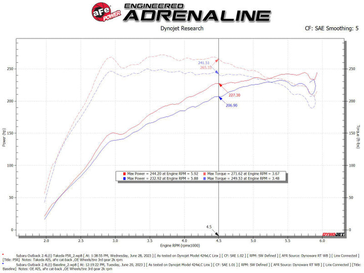 aFe 20-24 Subaru Outback Takeda Momentum  Pro 5R Cold Air Intake Filter - Premium Cold Air Intakes from aFe - Just 1423.95 SR! Shop now at Motors