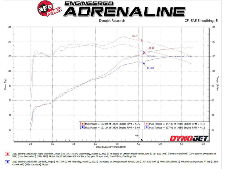 aFe Takeda Rapid Induction Cold Air Intake System w/ Pro DRY S Filter 13-14 Subaru Outback H4-2.5L - Premium Cold Air Intakes from aFe - Just 1382.36 SR! Shop now at Motors