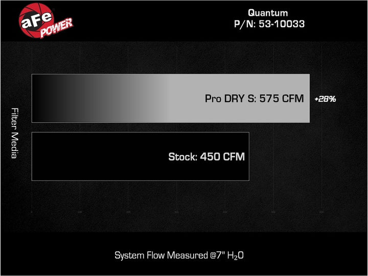 aFe 15-24 Ford F-150 EcoBoost V6 2.7L/3.5L (tt) Quantum Cold Air Intake System w/ Pro DRY S Filter - Premium Cold Air Intakes from aFe - Just 1492.88 SR! Shop now at Motors