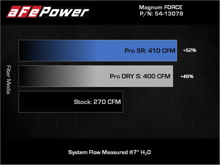 aFe Magnum FORCE Stage-2 Pro Dry S Cold Air Intake System Jeep Wrangler (JL) 18-23 V6-3.6L - Premium Cold Air Intakes from aFe - Just 1423.98 SR! Shop now at Motors