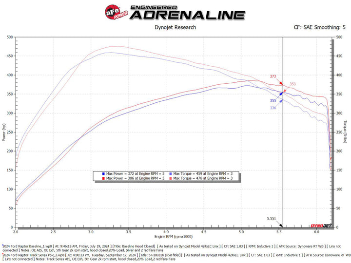aFe 17-24 Ford F-150 Track Series Red Kevlar Carbon Fiber C/A Intake System w/Black Pro 5R Filter - Premium Cold Air Intakes from aFe - Just 3471.35 SR! Shop now at Motors