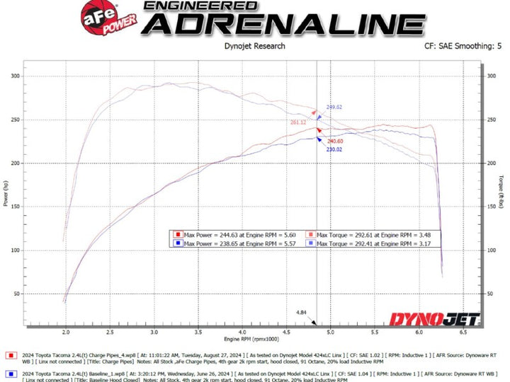 aFe 2024+ Toyota Tacoma BladeRunner  2.5in & 3in Aluminum Hot & Cold Charge Pipe Kit - Black - Premium Intercoolers from aFe - Just 1871.39 SR! Shop now at Motors