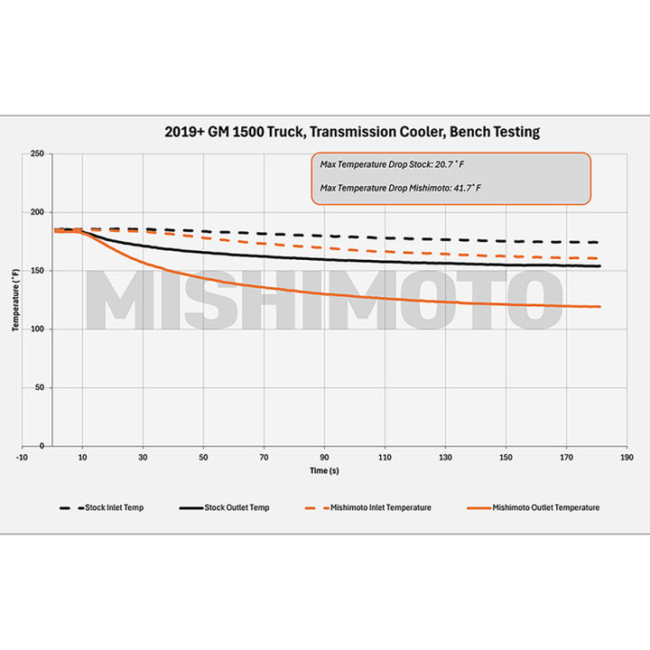 Mishimoto 19+ Chevy Silverado 1500 Transmission Cooler - Premium Transmission Coolers from Mishimoto - Just 1500.59 SR! Shop now at Motors