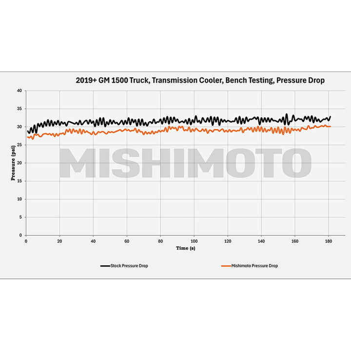 Mishimoto 19+ Chevy Silverado 1500 Transmission Cooler - Premium Transmission Coolers from Mishimoto - Just 1500.59 SR! Shop now at Motors