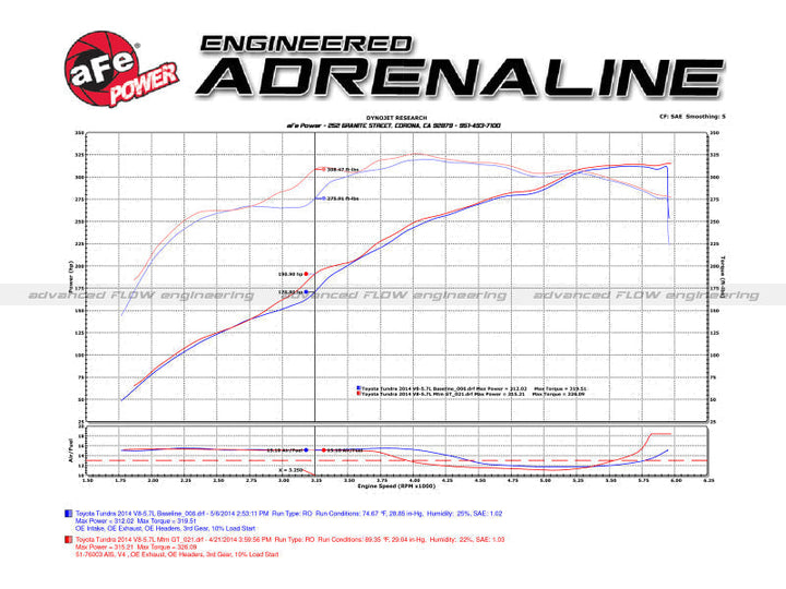 aFe 07-21 Toyota Tundra V8 5.7L Momentum GT Red Edition Cold Air Intake System w/ Pro DRY S Filter - Premium Cold Air Intakes from aFe - Just 1944.23 SR! Shop now at Motors