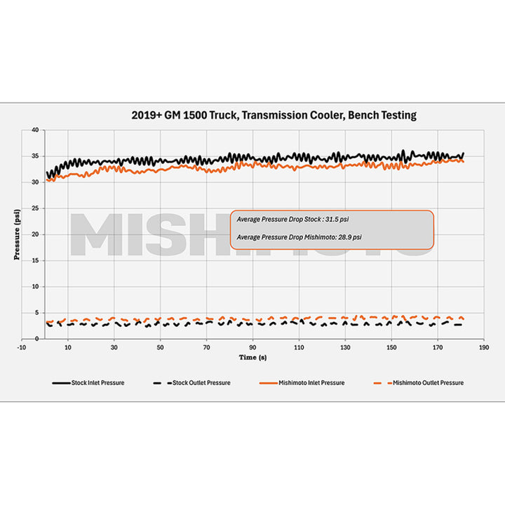 Mishimoto 19+ Chevy Silverado 1500 Transmission Cooler - Premium Transmission Coolers from Mishimoto - Just 1500.59 SR! Shop now at Motors
