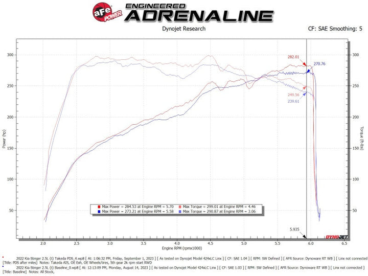 AFE Momentum Intake System W/ Pro Dry S Filter 22-23 Kia Stinger - Premium Cold Air Intakes from aFe - Just 1512.60 SR! Shop now at Motors