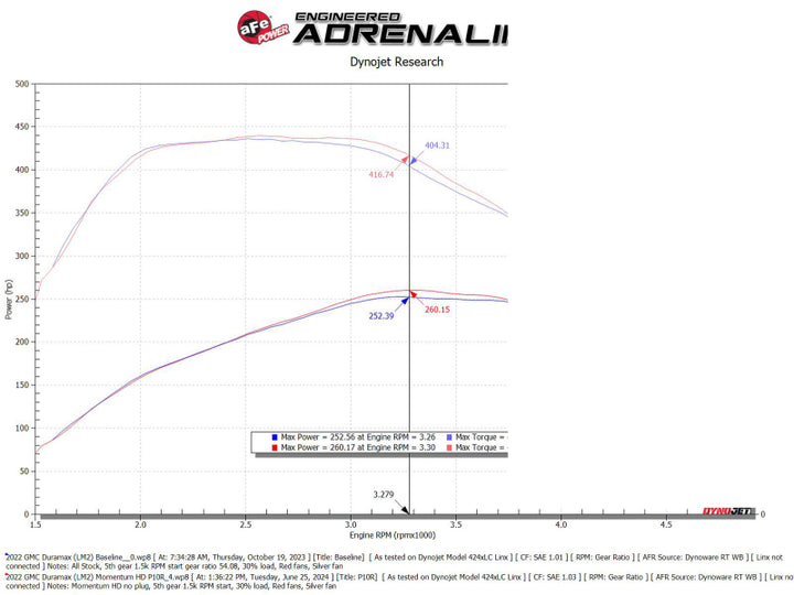 aFe 20-24 GM Trucks/SUVs L6-3.0L (td) LM2/LZ0 Momentum HD Cold Air Intake System w/ Pro 10R Filter - Premium Cold Air Intakes from aFe - Just 1575.07 SR! Shop now at Motors