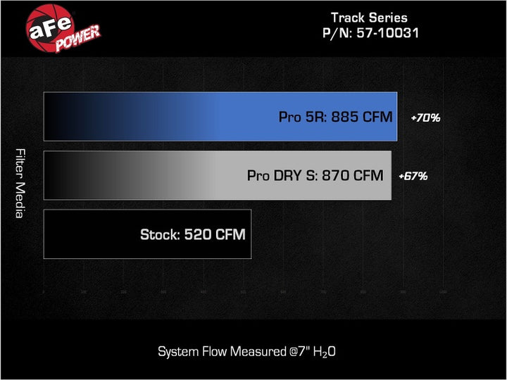 aFe 17-24 Ford F-150 Track Series Red Kevlar Carbon Fiber C/A Intake System w/Black Pro 5R Filter - Premium Cold Air Intakes from aFe - Just 3471.35 SR! Shop now at Motors