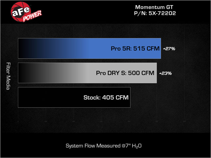 aFe Momentum GT Pro Dry S Stage-2 Intake System 11-15 Dodge Challenger / Charger R/T 5.7L HEMI - Red - Premium Cold Air Intakes from aFe - Just 1935.09 SR! Shop now at Motors