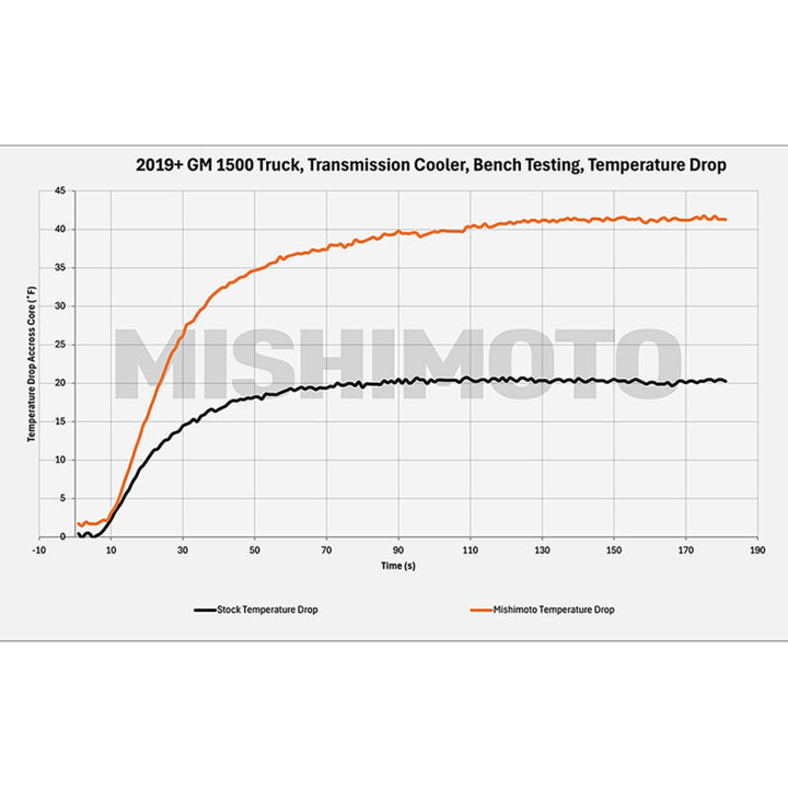 Mishimoto 19+ Chevy Silverado 1500 Transmission Cooler - Premium Transmission Coolers from Mishimoto - Just 1500.59 SR! Shop now at Motors