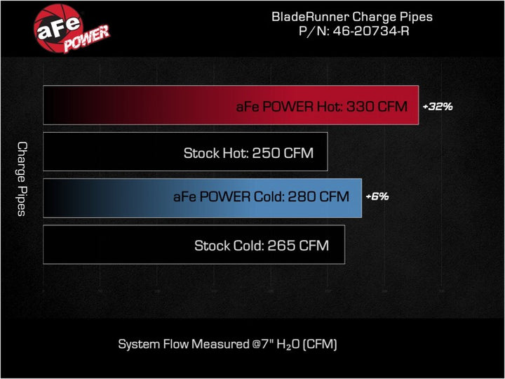 aFe 23-24 Ford Diesel Trucks V8-6.7L (td) BladeRunner Aluminum Hot and Cold Charge Pipe Kit - Red - Premium Intercoolers from aFe - Just 2733.87 SR! Shop now at Motors