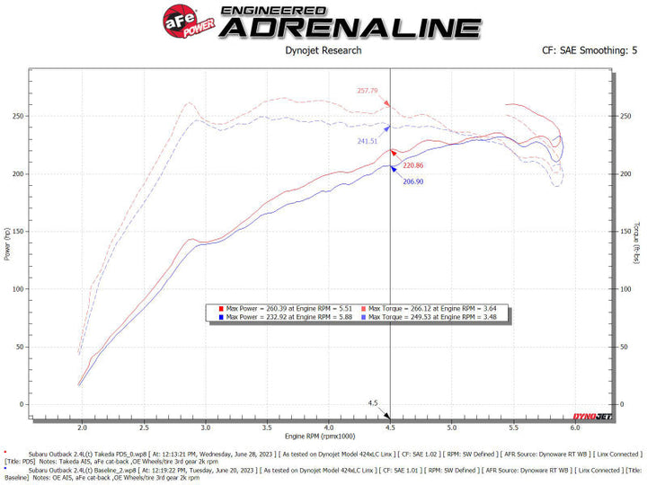 aFe 20-24 Subaru Outback Takeda Pro DRY S Momentum Cold Air Intake System - Premium Cold Air Intakes from aFe - Just 1440.11 SR! Shop now at Motors