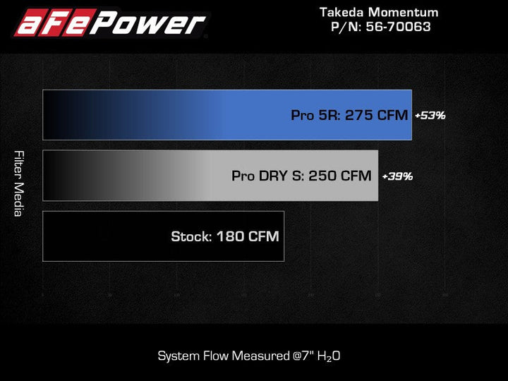 aFe 20-24 Subaru Outback Takeda Pro DRY S Momentum Cold Air Intake System - Premium Cold Air Intakes from aFe - Just 1440.11 SR! Shop now at Motors