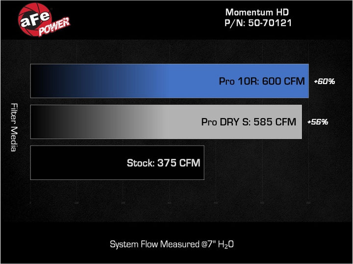 aFe 20-24 GM Trucks/SUVs L6-3.0L (td) LM2/LZ0 Momentum HD Cold Air Intake System w/ Pro DRY S Filter - Premium Cold Air Intakes from aFe - Just 1623.82 SR! Shop now at Motors