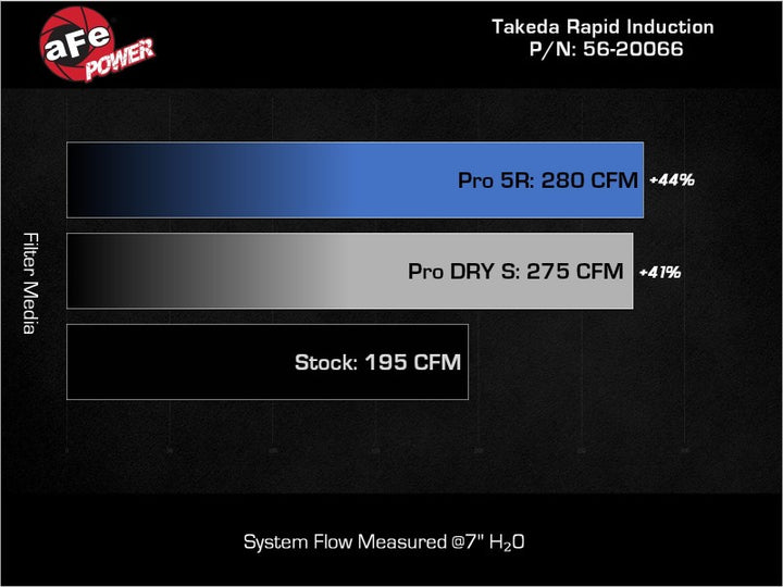 aFe Takeda Rapid Induction Cold Air Intake System w/ Pro DRY S Filter 13-14 Subaru Outback H4-2.5L - Premium Cold Air Intakes from aFe - Just 1382.36 SR! Shop now at Motors