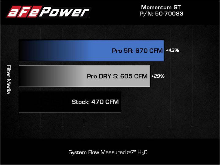 aFe 21-22 BMW M3/M4 (G80/82/83) L6-3.0L (tt) Momentum GT Cold Air Intake System w/ Pro DRY S Filter - Premium Cold Air Intakes from aFe - Just 2935.11 SR! Shop now at Motors