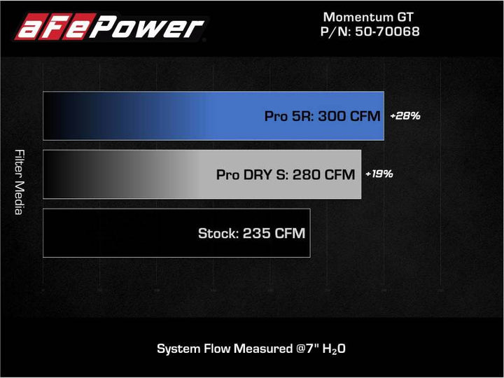 aFe 19-21 Mini Cooper S (F56) B46 L4 2L (t)Momentum GT Cold Air Intake System w/ Pro DRY S Filter - Premium Cold Air Intakes from aFe - Just 1623.82 SR! Shop now at Motors