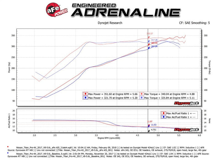 aFe Momentum GT Pro DRY S Cold Air Intake System 17-18 Nissan Titan V8 5.6L - Premium Cold Air Intakes from aFe - Just 1563 SR! Shop now at Motors