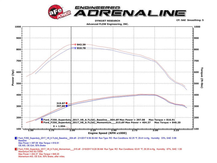 aFe Momentum HD PRO 10R 2017 Ford Diesel Trucks V8-6.7L (td) - Premium Cold Air Intakes from aFe - Just 1561.39 SR! Shop now at Motors