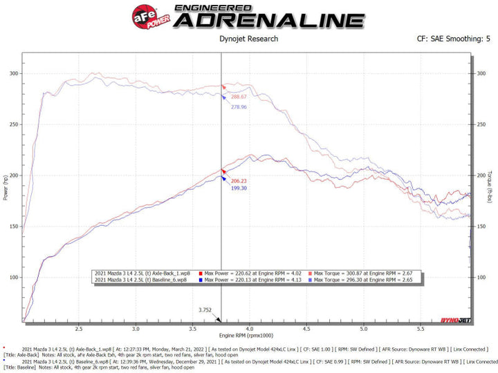 aFe 19-22 Mazda 3 L4 2.5L Takeda 3in to 2-1/2in 304 Stainless Steel Axle-Back Exhaust w/ Black Tip - Premium Axle Back from aFe - Just 3256.81 SR! Shop now at Motors