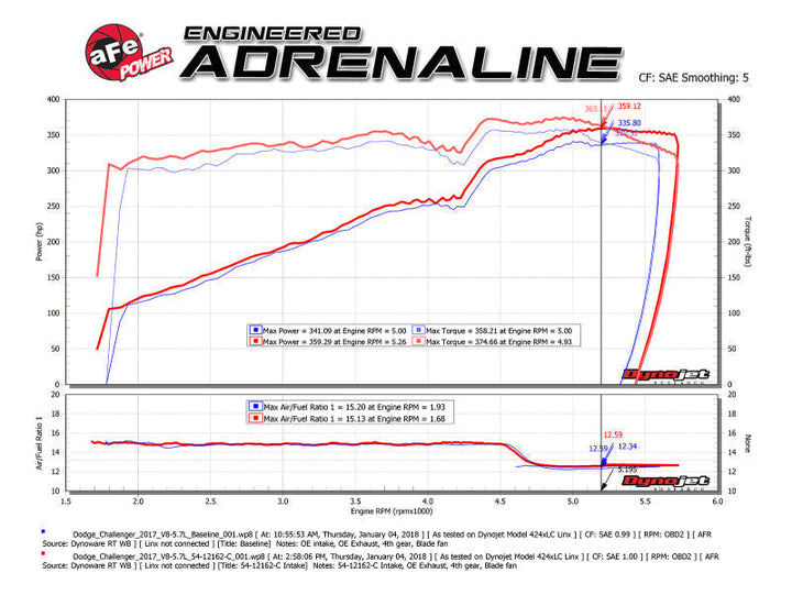 aFe POWER Magnum FORCE Carbon Fiber Stage 2 Track Series Pro Dry S CAIS - 11-18 Dodge Challenger V8 - Premium Cold Air Intakes from aFe - Just 2925.13 SR! Shop now at Motors