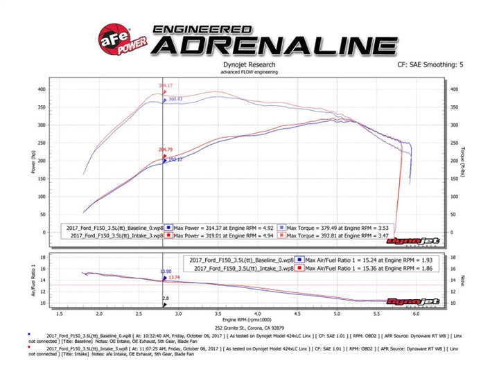 aFe POWER Momentum XP Pro Dry S Intake System 2017 Ford F-150 Raptor V6-3.5L (tt) EcoBoost - Premium Cold Air Intakes from aFe - Just 2229.48 SR! Shop now at Motors