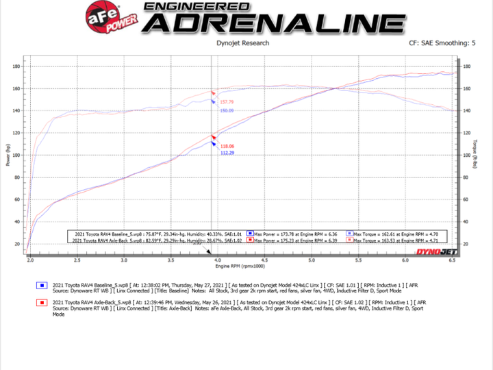 aFe POWER Takeda 19-21 Toyota RAV4 L4-2.5L 304SS CB Exhaust w/ Black Tips - Premium Catback from aFe - Just 3102.79 SR! Shop now at Motors