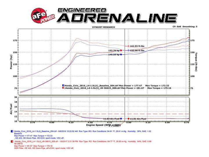 aFe POWER Takeda 16-17 Honda Civic I4-1.5L (t) 2.5-2.25in 304 SS CB Dual-Exit Exhaust Blue Tips - Premium Catback from aFe - Just 5288.46 SR! Shop now at Motors