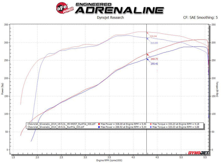 aFe Apollo GT Series 3in 409SS GM Silverado/Sierra 1500 09-18 V6-4.3/V8-4.8/5.3L - Polished - Premium Catback from aFe - Just 2946.37 SR! Shop now at Motors