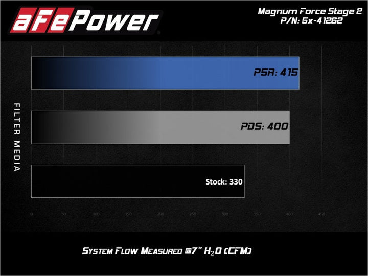 aFe MagnumFORCE Stage-2 Pro DRY S Air Intake System Ford Diesel Trucks 08-10 V8-6.4L (td) - Premium Cold Air Intakes from aFe - Just 1422.52 SR! Shop now at Motors