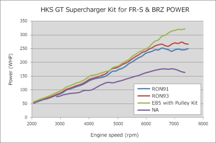 HKS GT2 S/C SYSTEM W/ ECU PACKAGE (2013-2016) FR-S/86/BRZ - Premium Superchargers from HKS - Just 15408.66 SR! Shop now at Motors