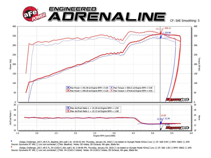 aFe POWER Magnum FORCE Carbon Fiber Stage 2 Track Series Pro Dry S CAIS - 11-18 Dodge Challenger V8 - Premium Cold Air Intakes from aFe - Just 2925.13 SR! Shop now at Motors