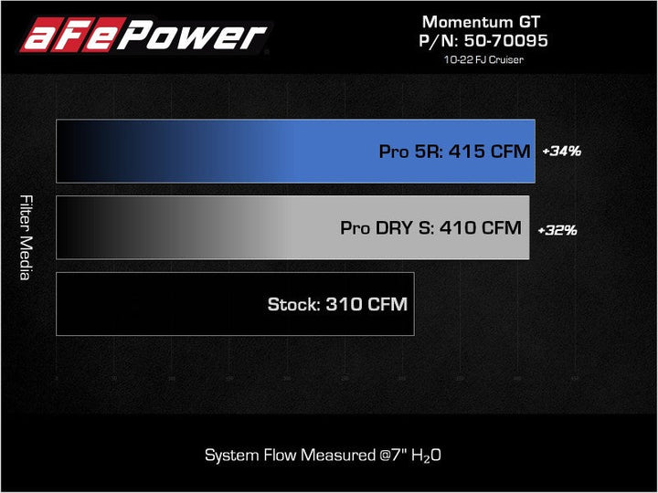 aFe Momentum GT Cold Air Intake System w/ Pro DRY S Filter Toyota FJ Cruiser 07-21 V6-4.0L - Premium Air Filters - Universal Fit from aFe - Just 1781.39 SR! Shop now at Motors