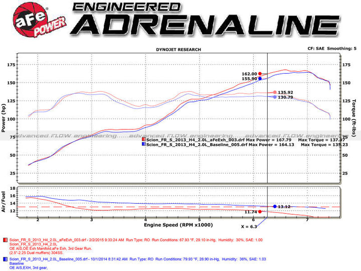 aFe Takeda Exhaust Axle-Back 13-15 Scion FRS / Subaru BRZ 304SS Black Dual Tips Exhaust - Premium Axle Back from aFe - Just 3948.51 SR! Shop now at Motors