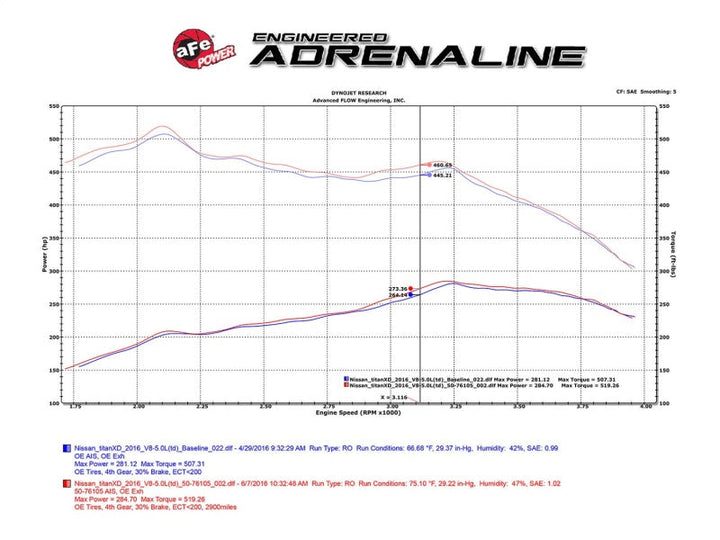 aFe 16-19 Nissan Titan XD V8 5.0L Momentum HD Cold Air Intake System w/ Pro DRY S Media - Premium Cold Air Intakes from aFe - Just 1563 SR! Shop now at Motors