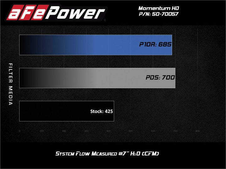 aFe POWER Momentum HD Cold Air Intake System w/ Pro Dry S Media 94-97 Ford Powerstroke 7.3L - Premium Cold Air Intakes from aFe - Just 1562.67 SR! Shop now at Motors