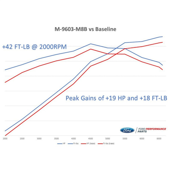 Ford Racing 2018-2020 Mustang GT Calibration w/ Cold Air Intake & Throttle Body - Premium Programmers & Tuners from Ford Racing - Just 5231.78 SR! Shop now at Motors