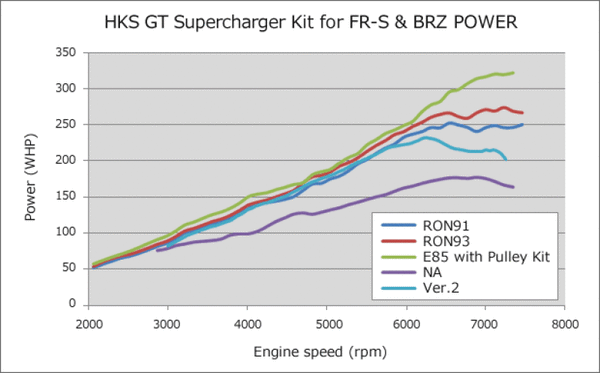 HKS VERSION UP KIT to GT S/C SYSTEM FR-S - Premium Superchargers from HKS - Just 2931.40 SR! Shop now at Motors