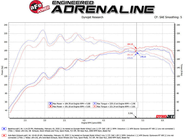 aFe Takeda 3in-2.5in 304 SS Axle-Back Exhaust w/ Black Tip 19-20 Hyundai Veloster I4-1.6L(t) - Premium Axle Back from aFe - Just 2672.38 SR! Shop now at Motors