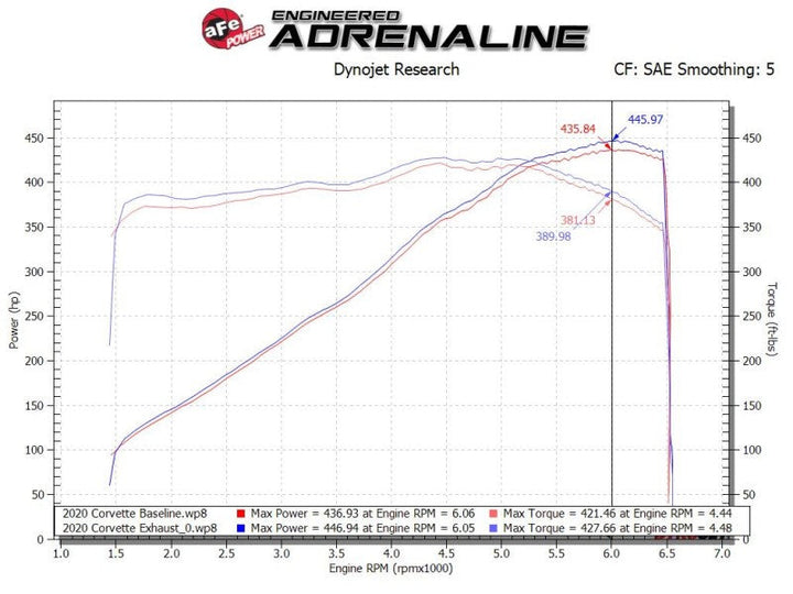 aFe MACH Force-Xp 3in to 2-1/2in 304SS Cat-Back 2020 Chevy Corvette (C8) 6.2L - Carbon Fiber Tip - Premium Catback from aFe - Just 15475.02 SR! Shop now at Motors