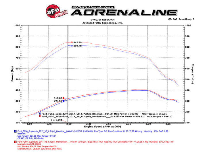 aFe Momentum HD PRO 10R 2017 Ford Diesel Trucks V8-6.7L (td) - Premium Cold Air Intakes from aFe - Just 1561.39 SR! Shop now at Motors