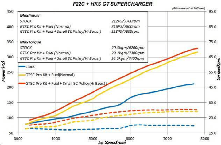 HKS GT2 S/C SYSTEM PRO AP1/AP2 JDM USDM - Premium Superchargers from HKS - Just 18715.89 SR! Shop now at Motors